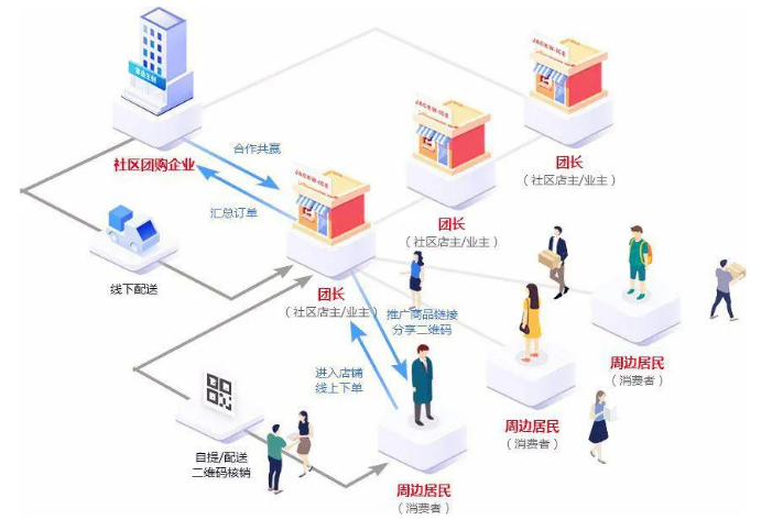 社區(qū)團(tuán)購(gòu)的優(yōu)勢(shì).png 社區(qū)團(tuán)購(gòu)的優(yōu)勢(shì).png