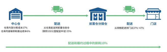 社區(qū)團(tuán)購(gòu)的配送模式.png 社區(qū)團(tuán)購(gòu)的配送模式.png