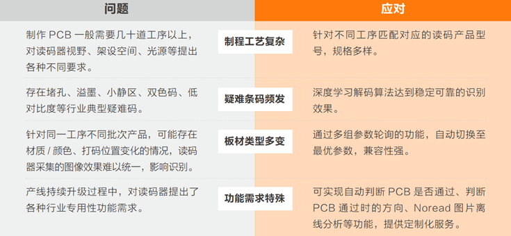 在PCB生產過程中完成穩定、準確的讀碼難點.png 在PCB生產過程中完成穩定、準確的讀碼難點.png